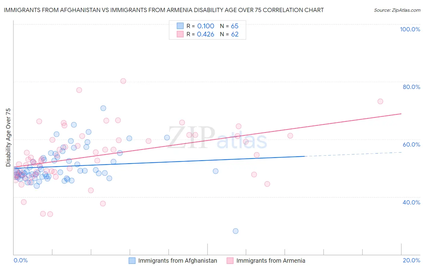 Immigrants from Afghanistan vs Immigrants from Armenia Disability Age Over 75