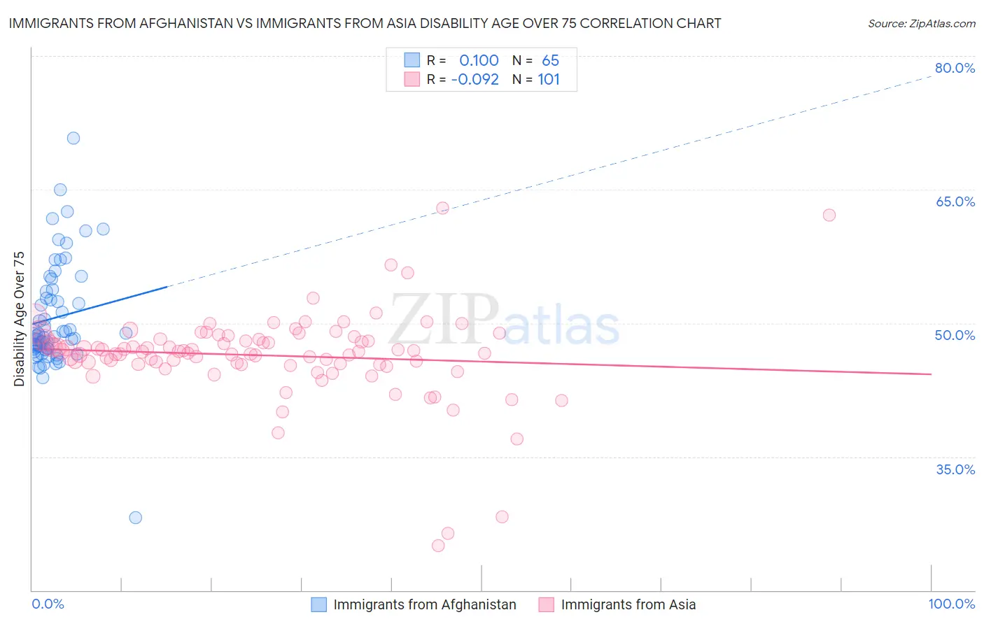 Immigrants from Afghanistan vs Immigrants from Asia Disability Age Over 75