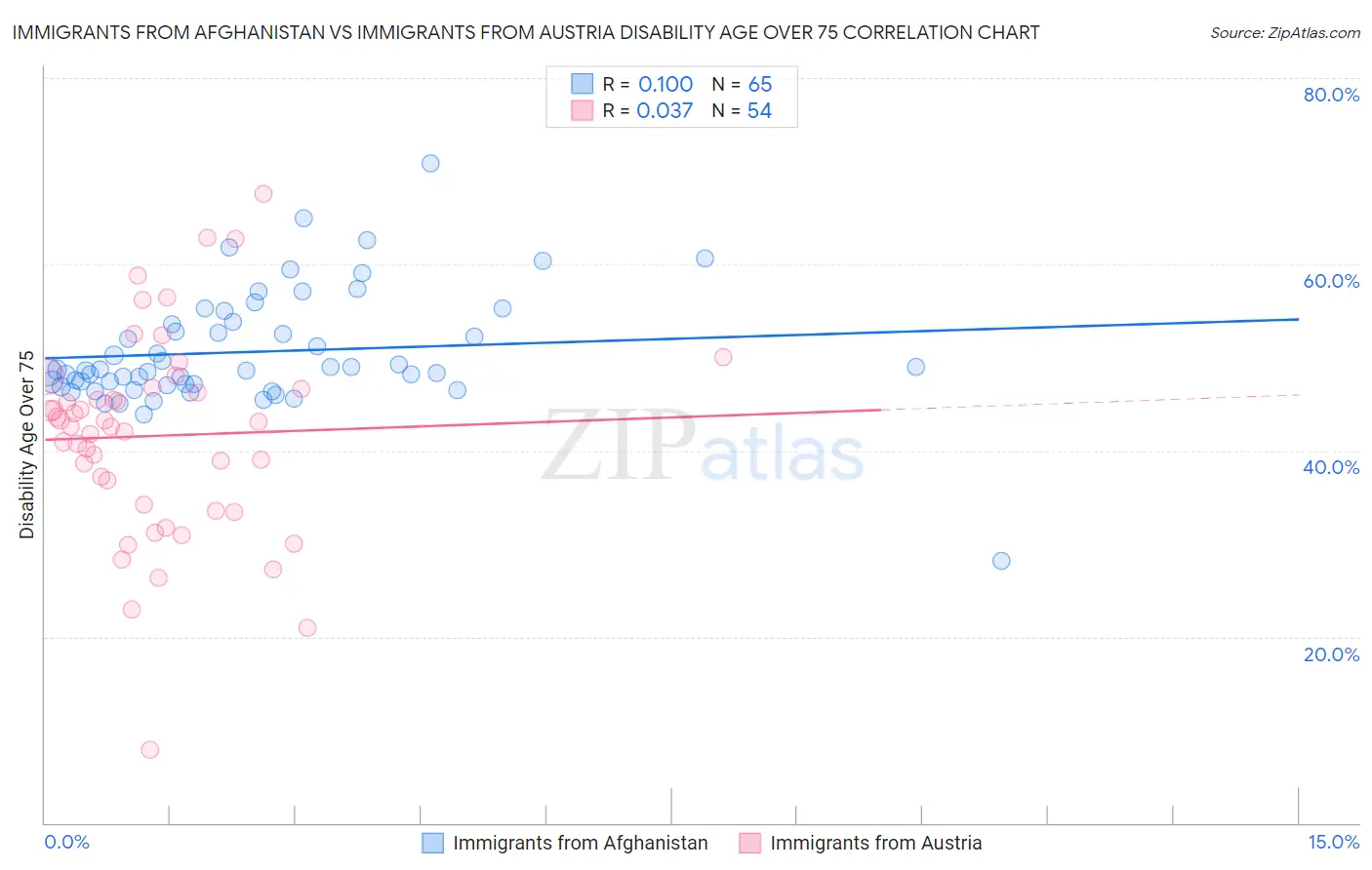 Immigrants from Afghanistan vs Immigrants from Austria Disability Age Over 75