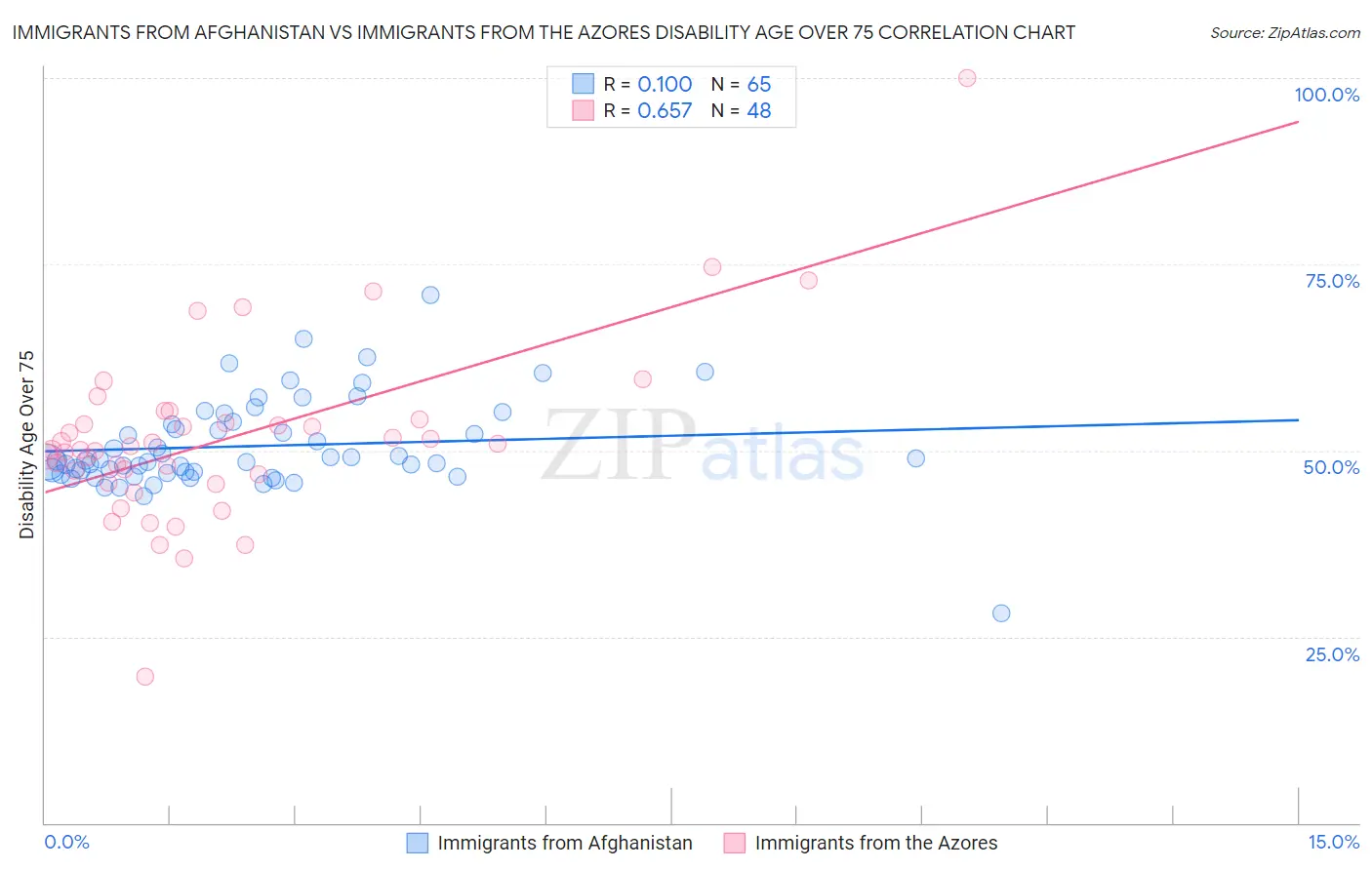 Immigrants from Afghanistan vs Immigrants from the Azores Disability Age Over 75