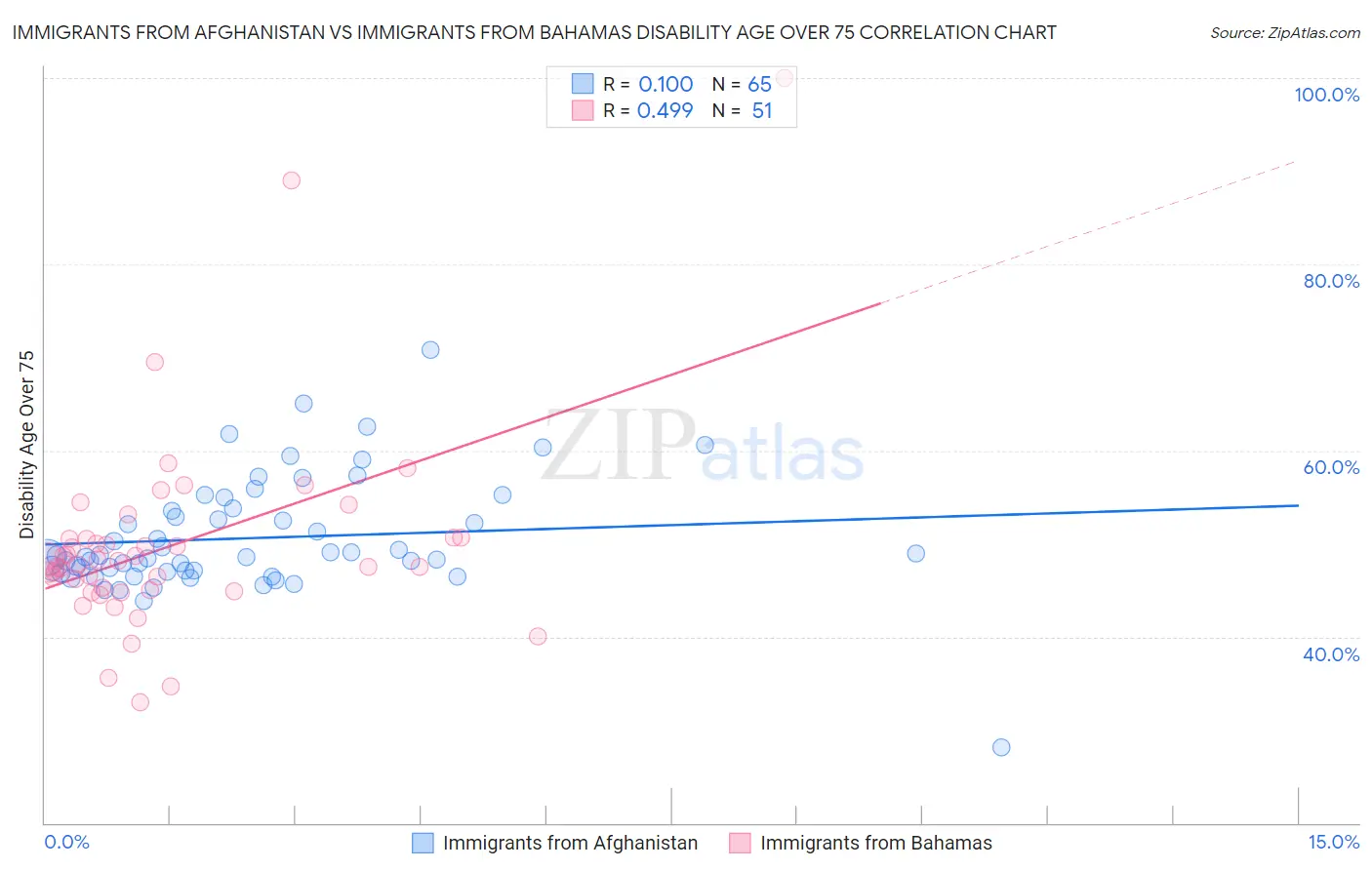 Immigrants from Afghanistan vs Immigrants from Bahamas Disability Age Over 75