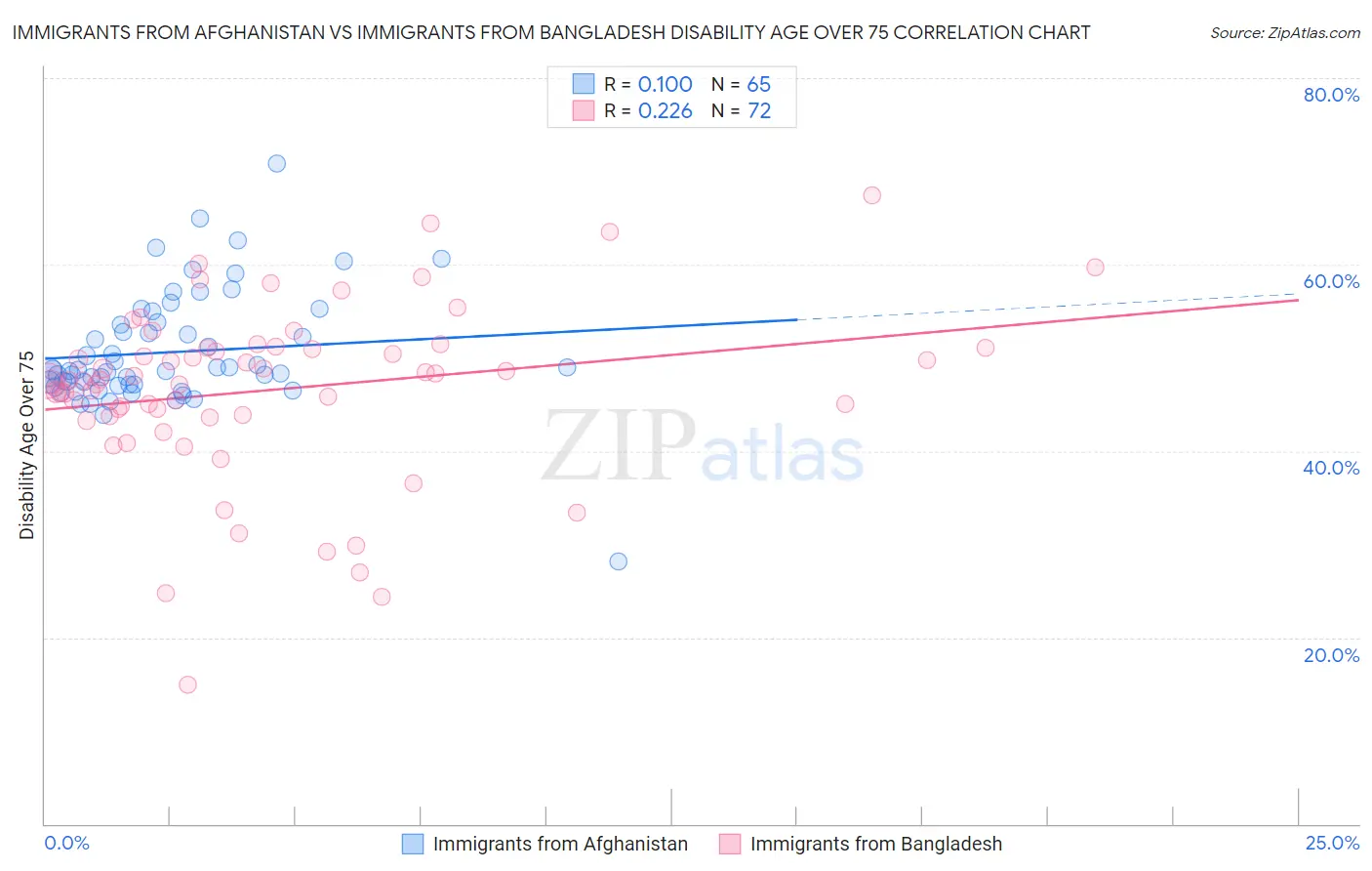 Immigrants from Afghanistan vs Immigrants from Bangladesh Disability Age Over 75