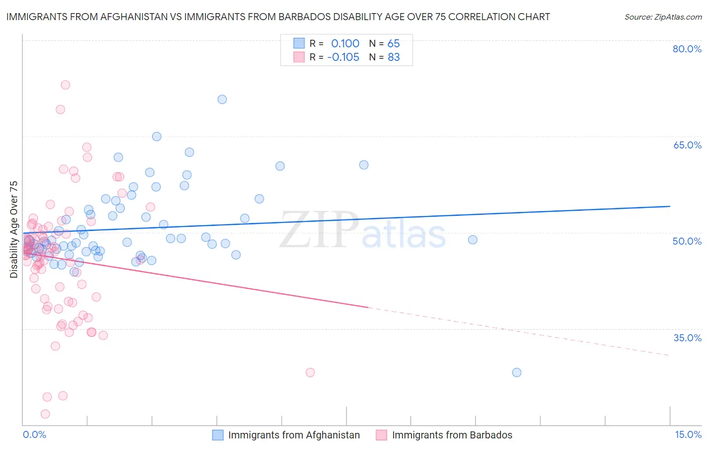 Immigrants from Afghanistan vs Immigrants from Barbados Disability Age Over 75