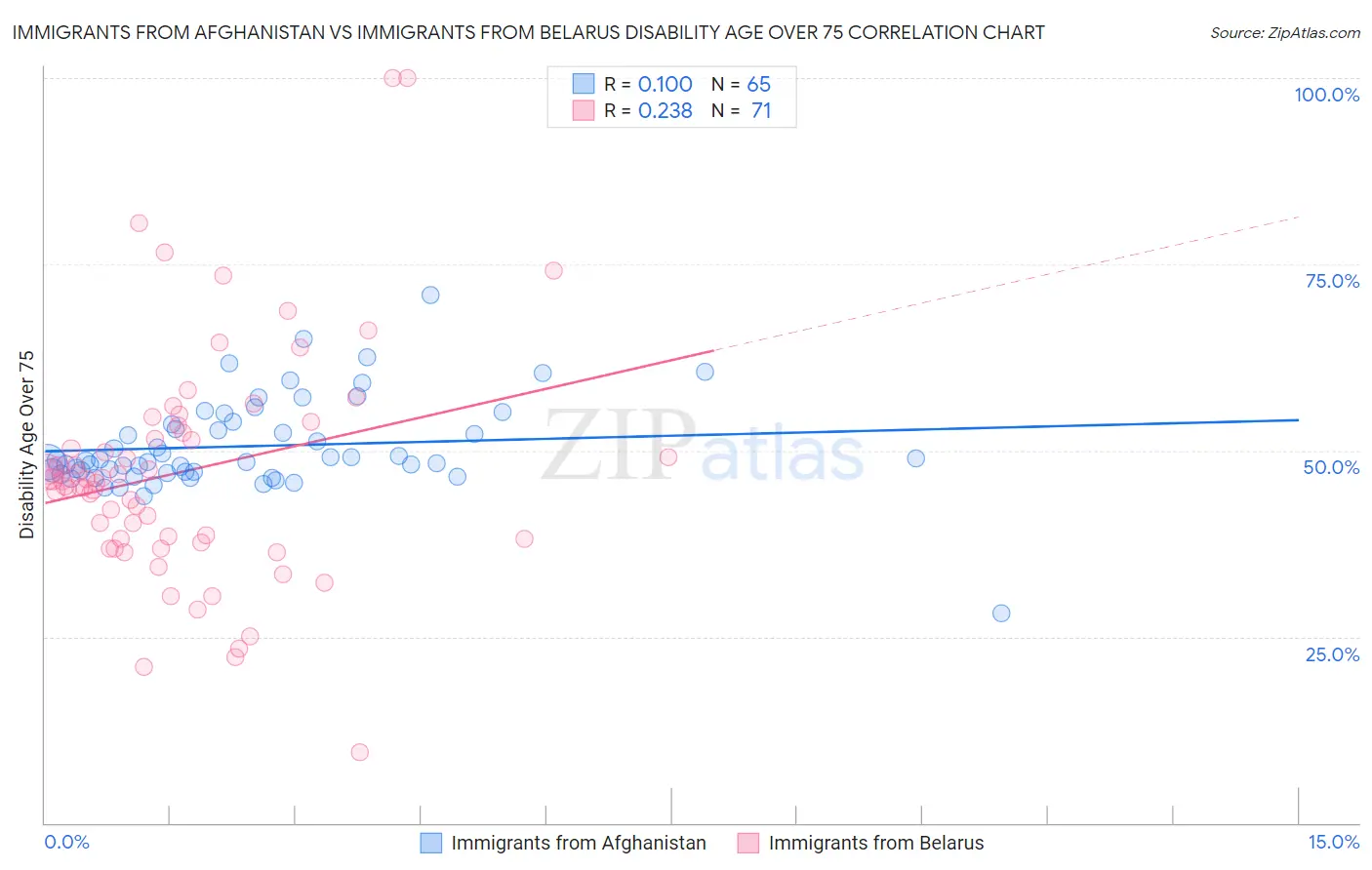 Immigrants from Afghanistan vs Immigrants from Belarus Disability Age Over 75