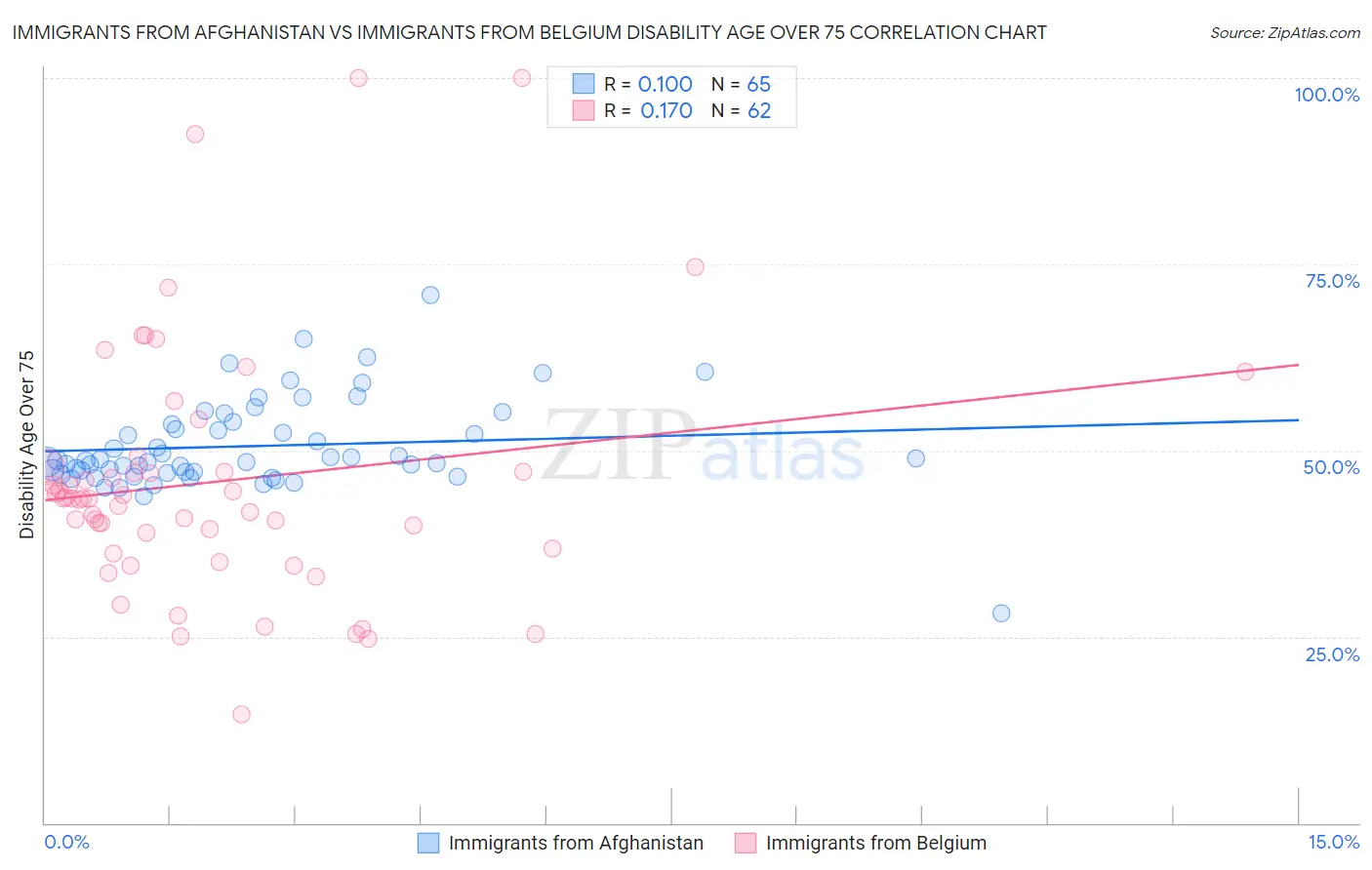 Immigrants from Afghanistan vs Immigrants from Belgium Disability Age Over 75