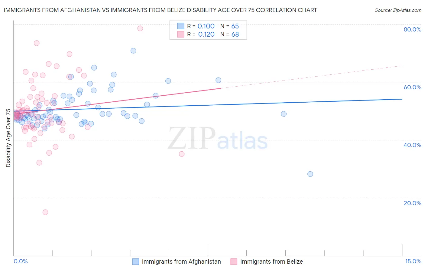Immigrants from Afghanistan vs Immigrants from Belize Disability Age Over 75