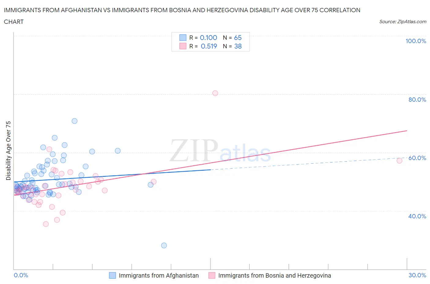 Immigrants from Afghanistan vs Immigrants from Bosnia and Herzegovina Disability Age Over 75