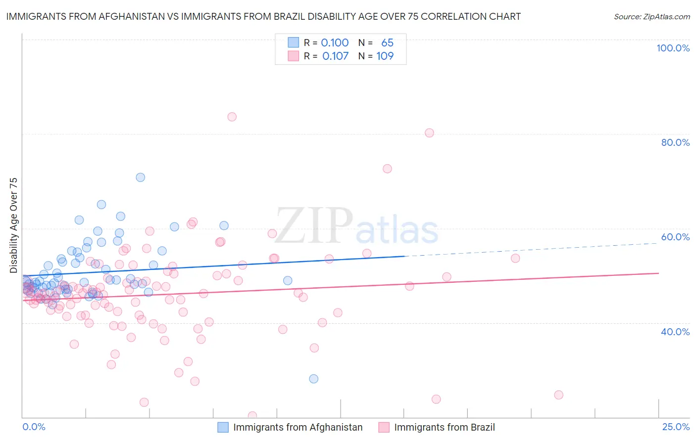 Immigrants from Afghanistan vs Immigrants from Brazil Disability Age Over 75