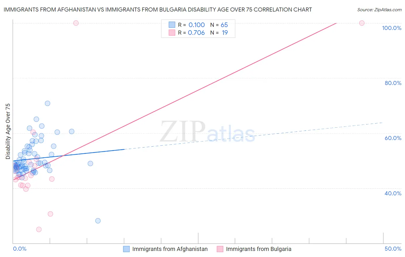 Immigrants from Afghanistan vs Immigrants from Bulgaria Disability Age Over 75