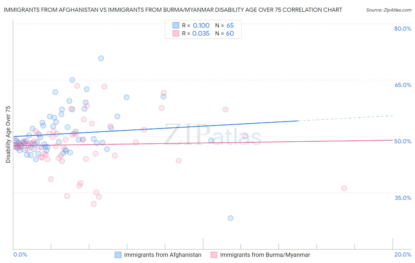 Immigrants from Afghanistan vs Immigrants from Burma/Myanmar Disability Age Over 75