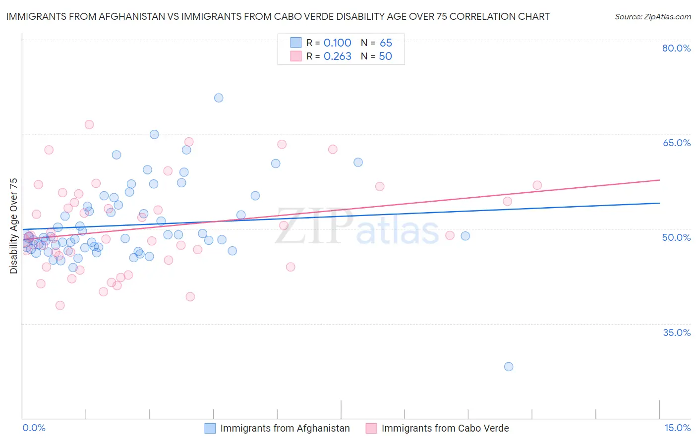Immigrants from Afghanistan vs Immigrants from Cabo Verde Disability Age Over 75