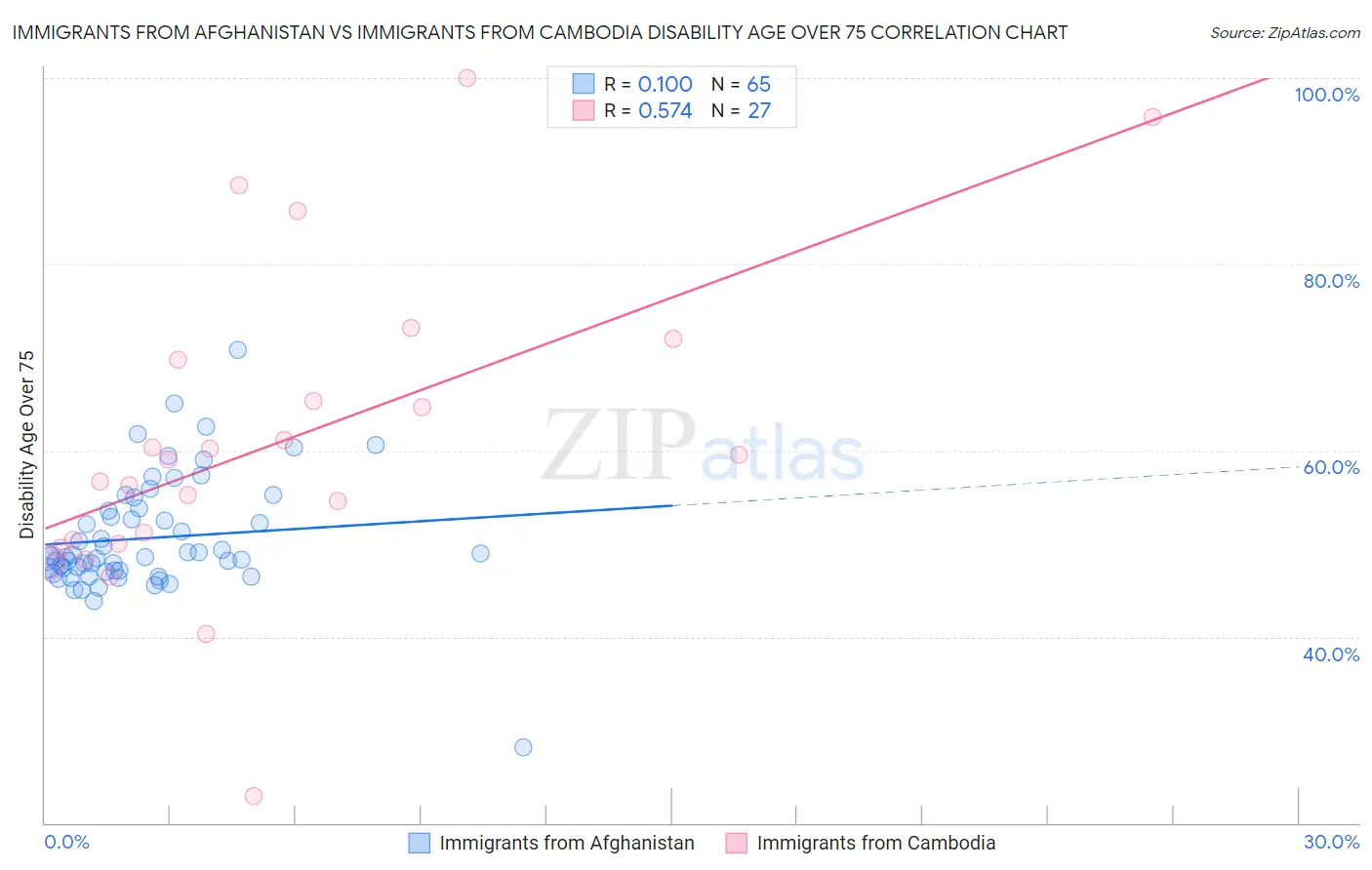 Immigrants from Afghanistan vs Immigrants from Cambodia Disability Age Over 75