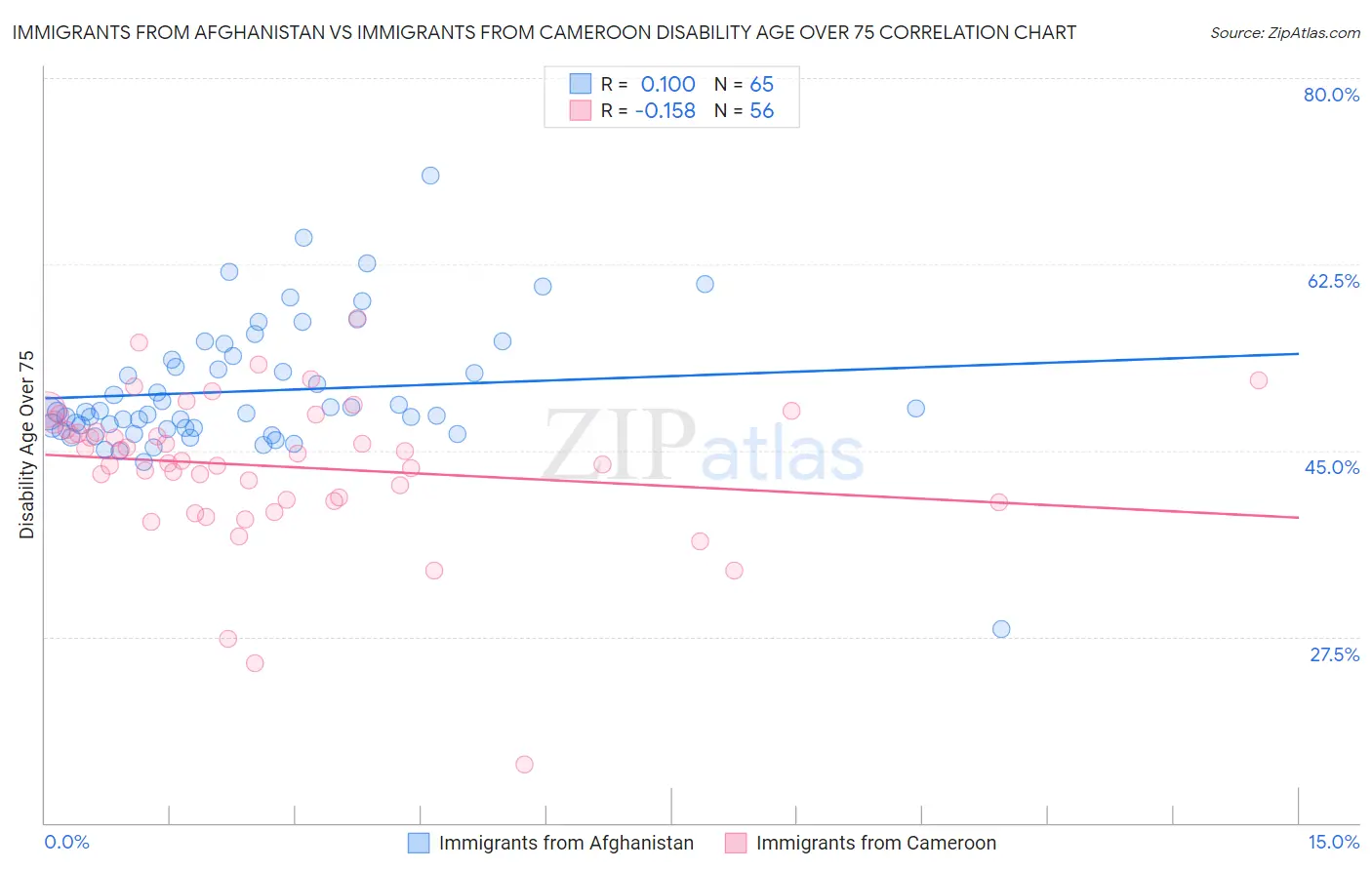 Immigrants from Afghanistan vs Immigrants from Cameroon Disability Age Over 75