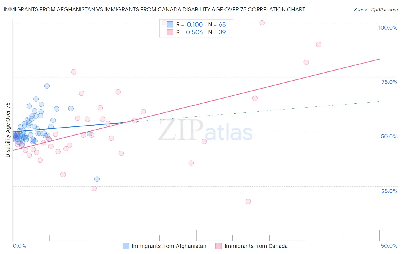 Immigrants from Afghanistan vs Immigrants from Canada Disability Age Over 75