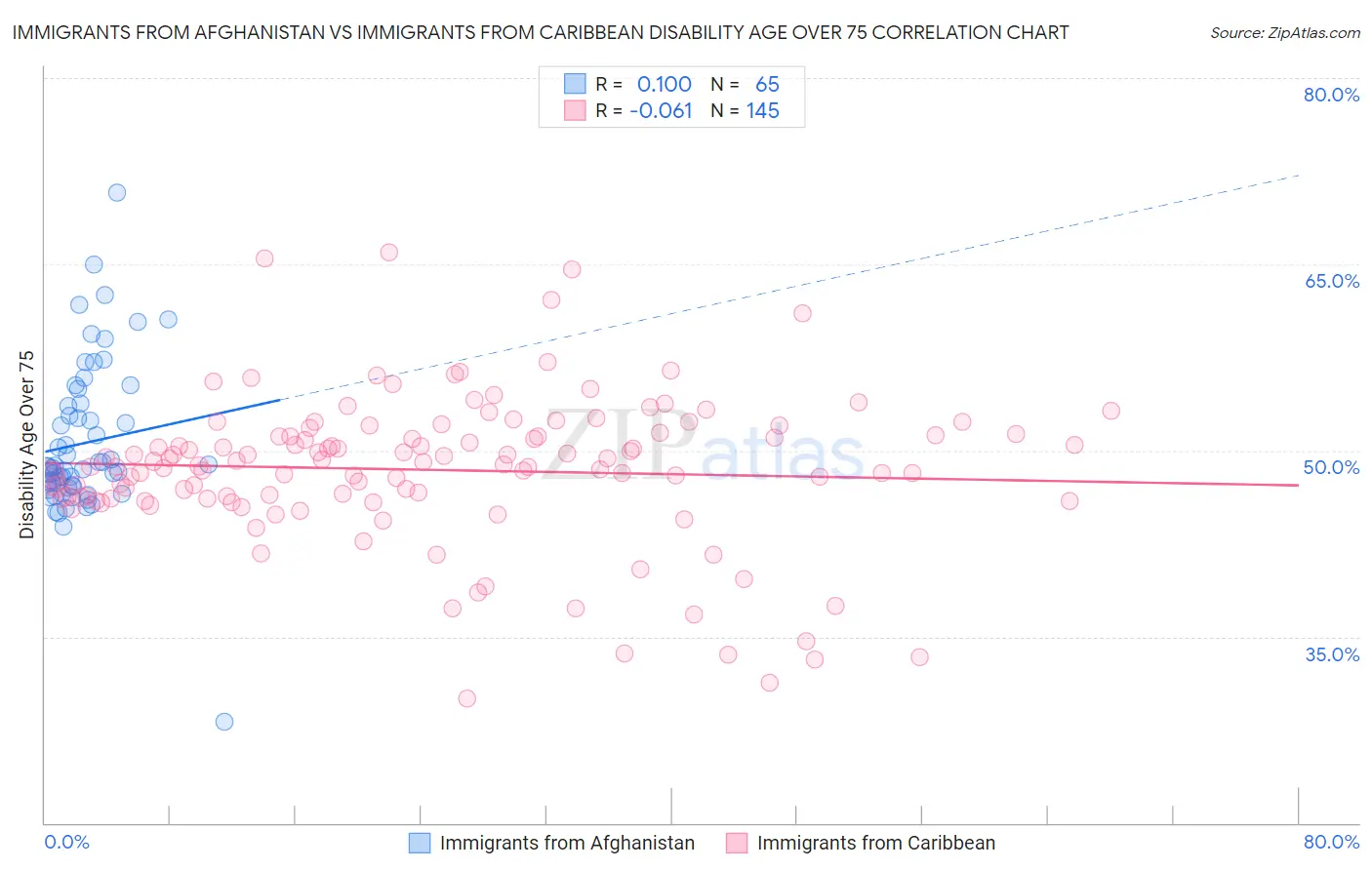 Immigrants from Afghanistan vs Immigrants from Caribbean Disability Age Over 75