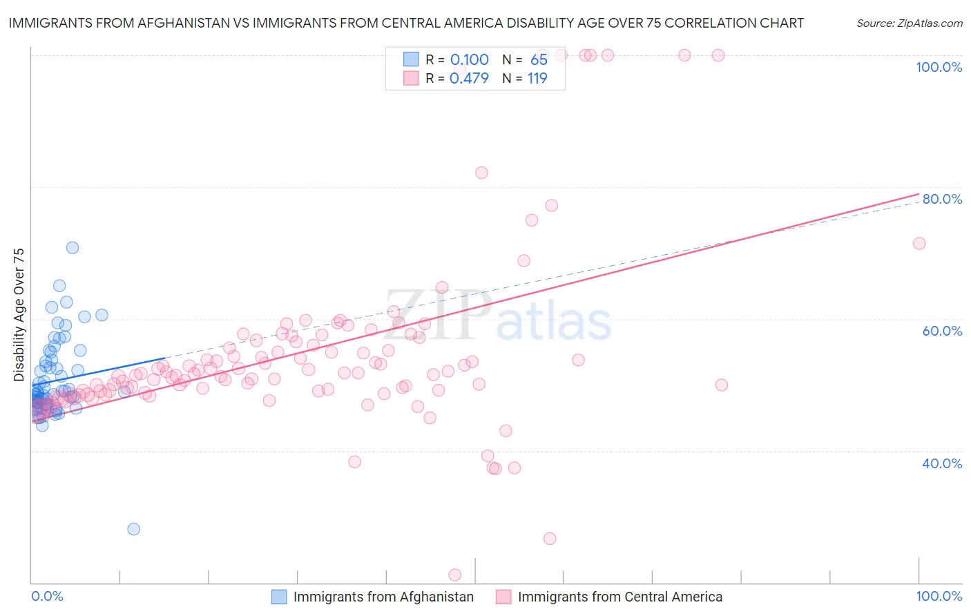 Immigrants from Afghanistan vs Immigrants from Central America Disability Age Over 75