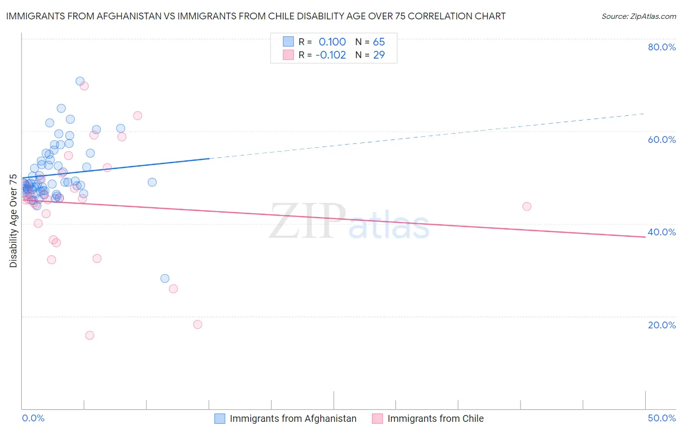 Immigrants from Afghanistan vs Immigrants from Chile Disability Age Over 75