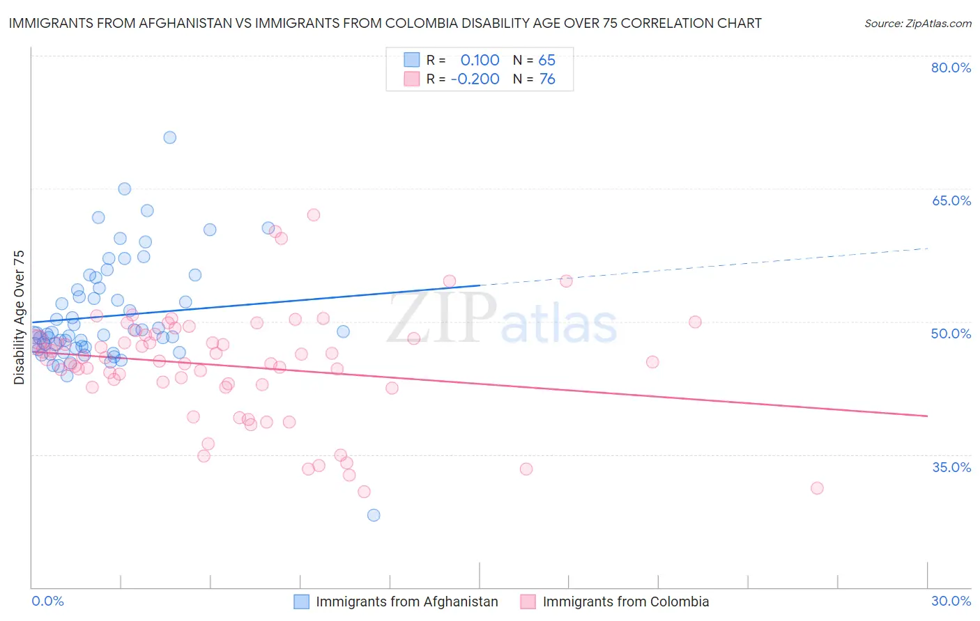 Immigrants from Afghanistan vs Immigrants from Colombia Disability Age Over 75