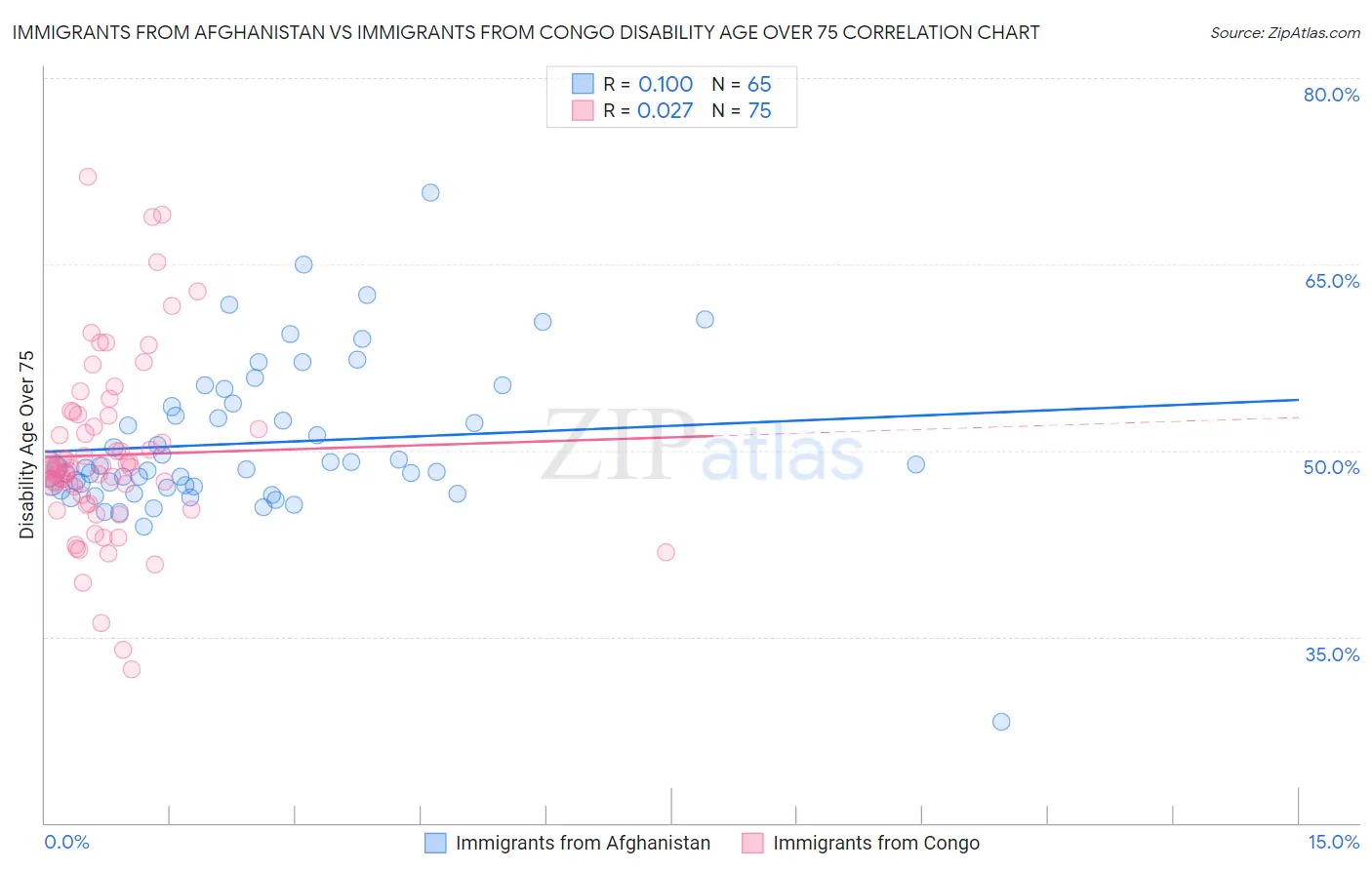 Immigrants from Afghanistan vs Immigrants from Congo Disability Age Over 75