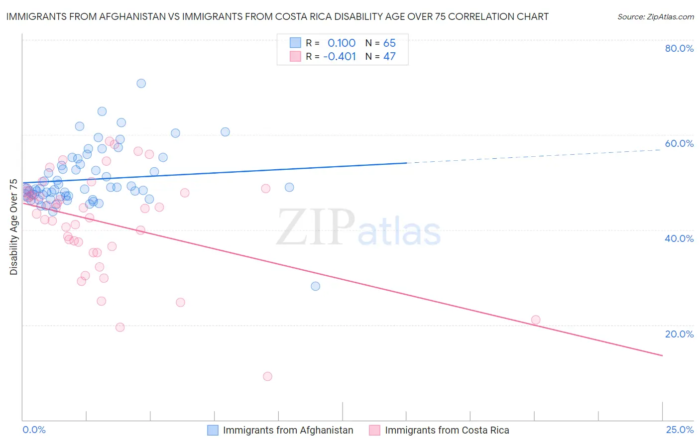 Immigrants from Afghanistan vs Immigrants from Costa Rica Disability Age Over 75