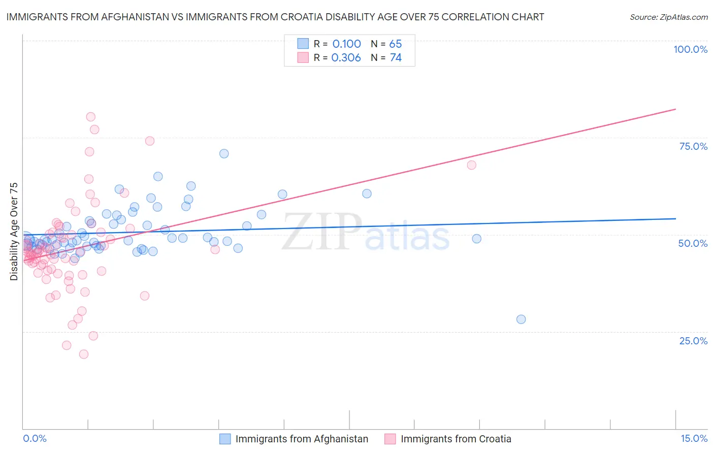 Immigrants from Afghanistan vs Immigrants from Croatia Disability Age Over 75