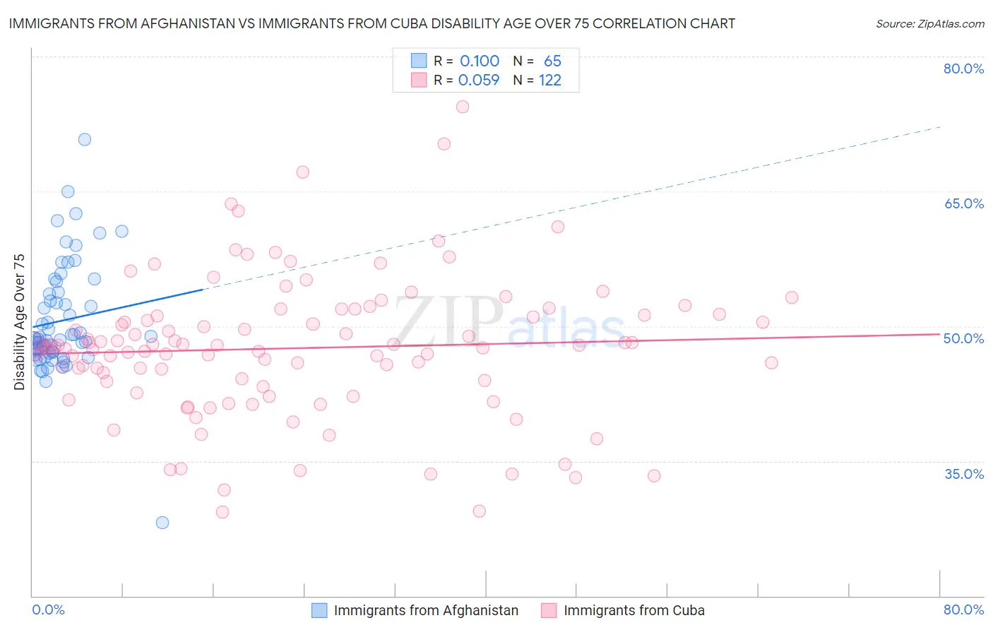 Immigrants from Afghanistan vs Immigrants from Cuba Disability Age Over 75