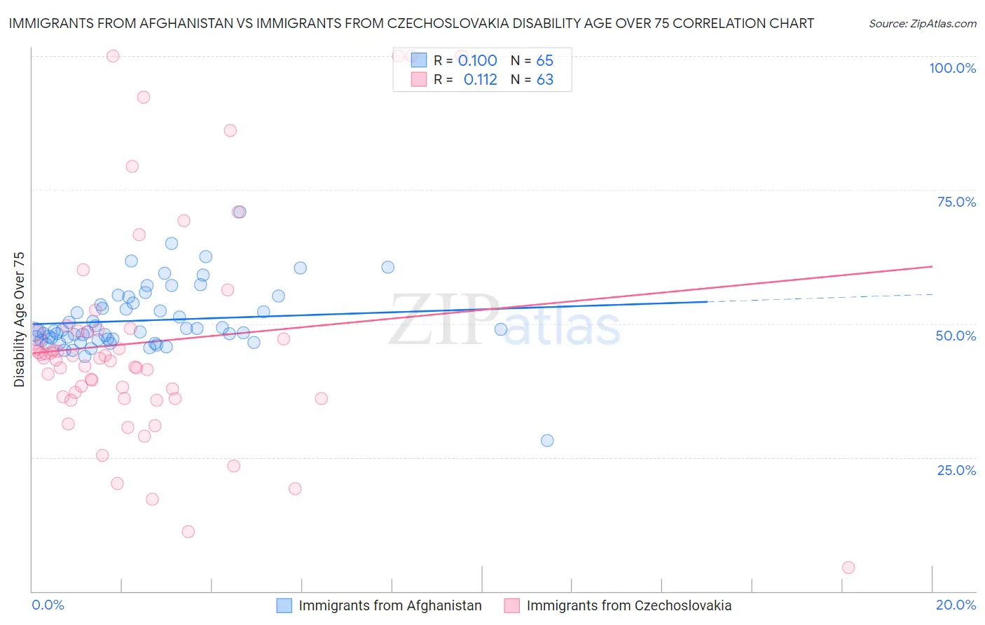 Immigrants from Afghanistan vs Immigrants from Czechoslovakia Disability Age Over 75