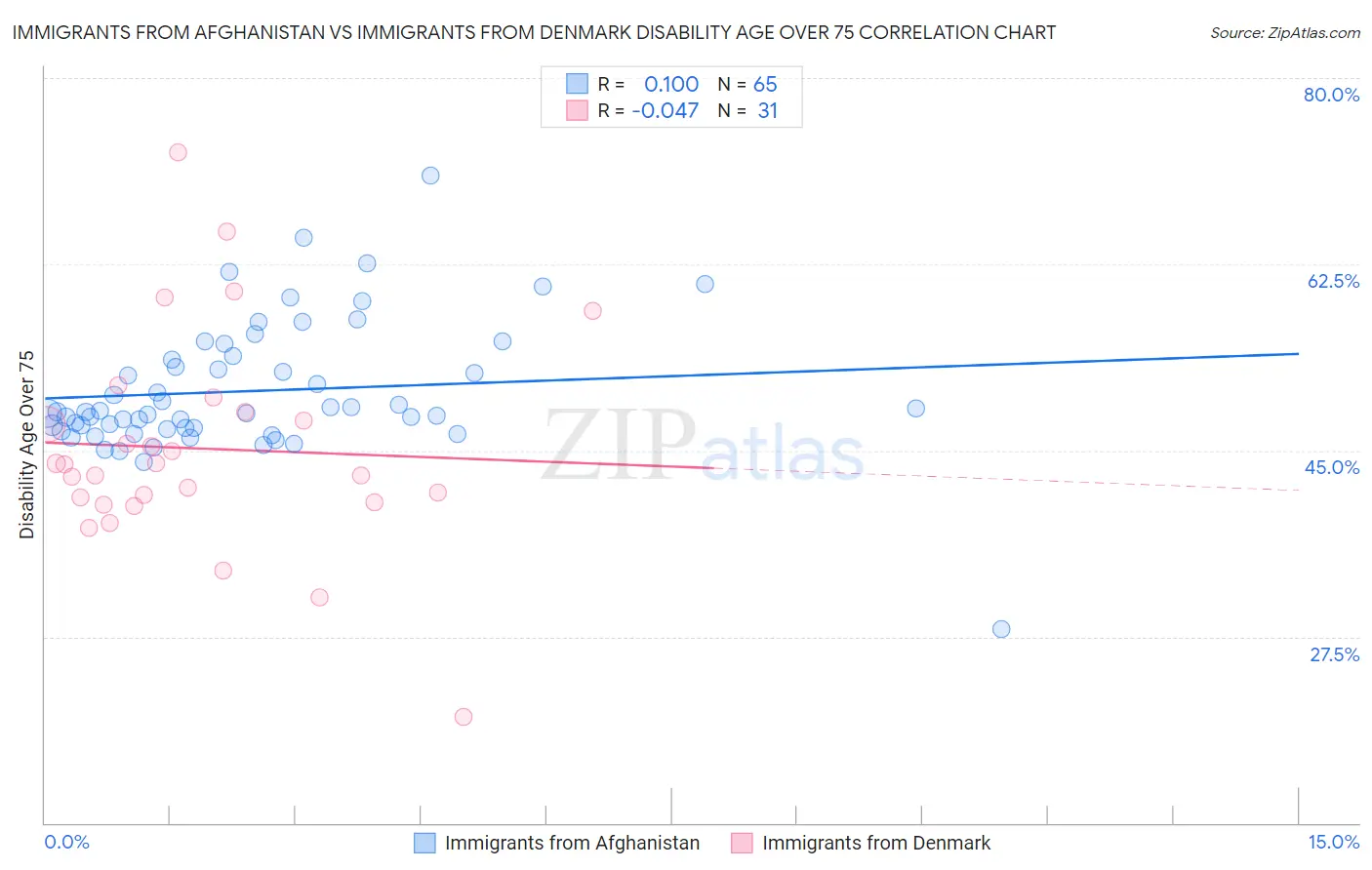 Immigrants from Afghanistan vs Immigrants from Denmark Disability Age Over 75