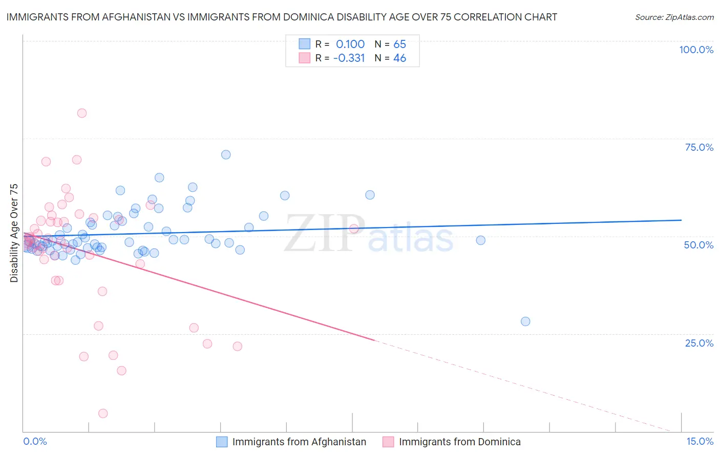 Immigrants from Afghanistan vs Immigrants from Dominica Disability Age Over 75