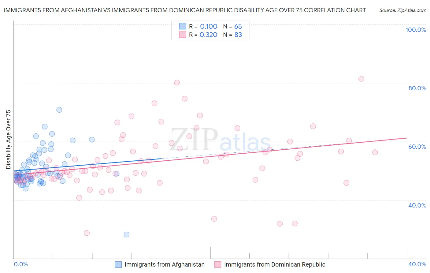 Immigrants from Afghanistan vs Immigrants from Dominican Republic Disability Age Over 75