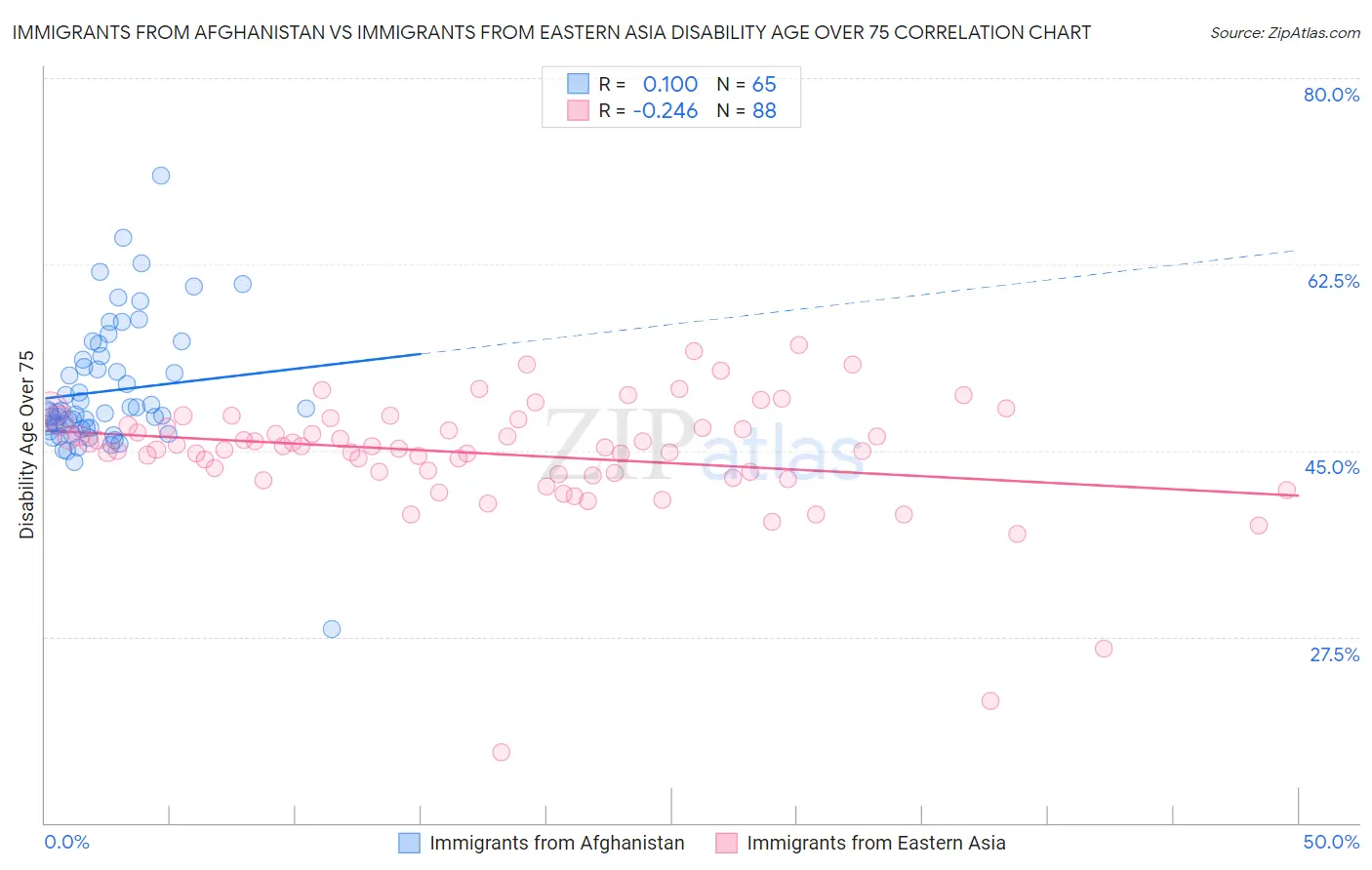 Immigrants from Afghanistan vs Immigrants from Eastern Asia Disability Age Over 75