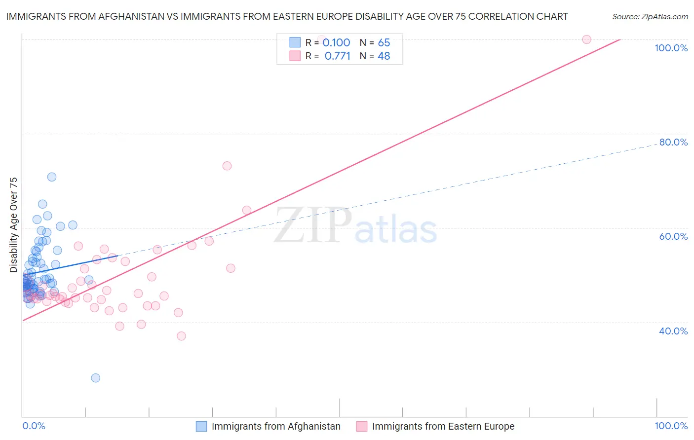 Immigrants from Afghanistan vs Immigrants from Eastern Europe Disability Age Over 75