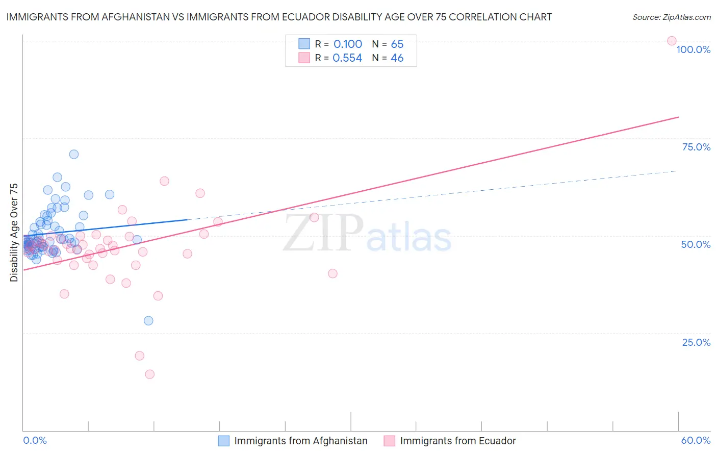 Immigrants from Afghanistan vs Immigrants from Ecuador Disability Age Over 75