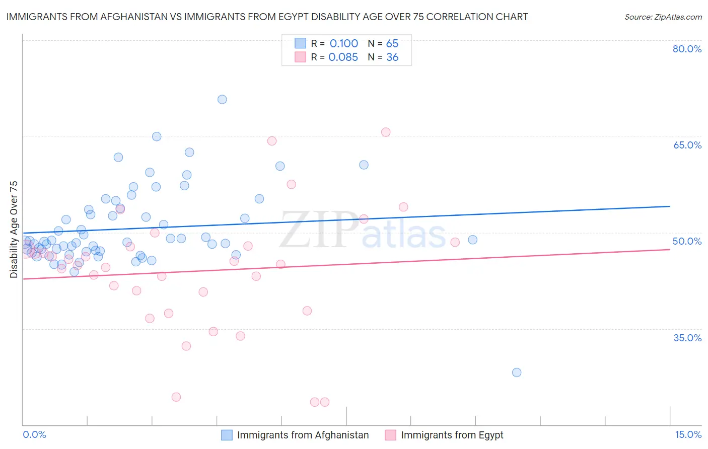 Immigrants from Afghanistan vs Immigrants from Egypt Disability Age Over 75