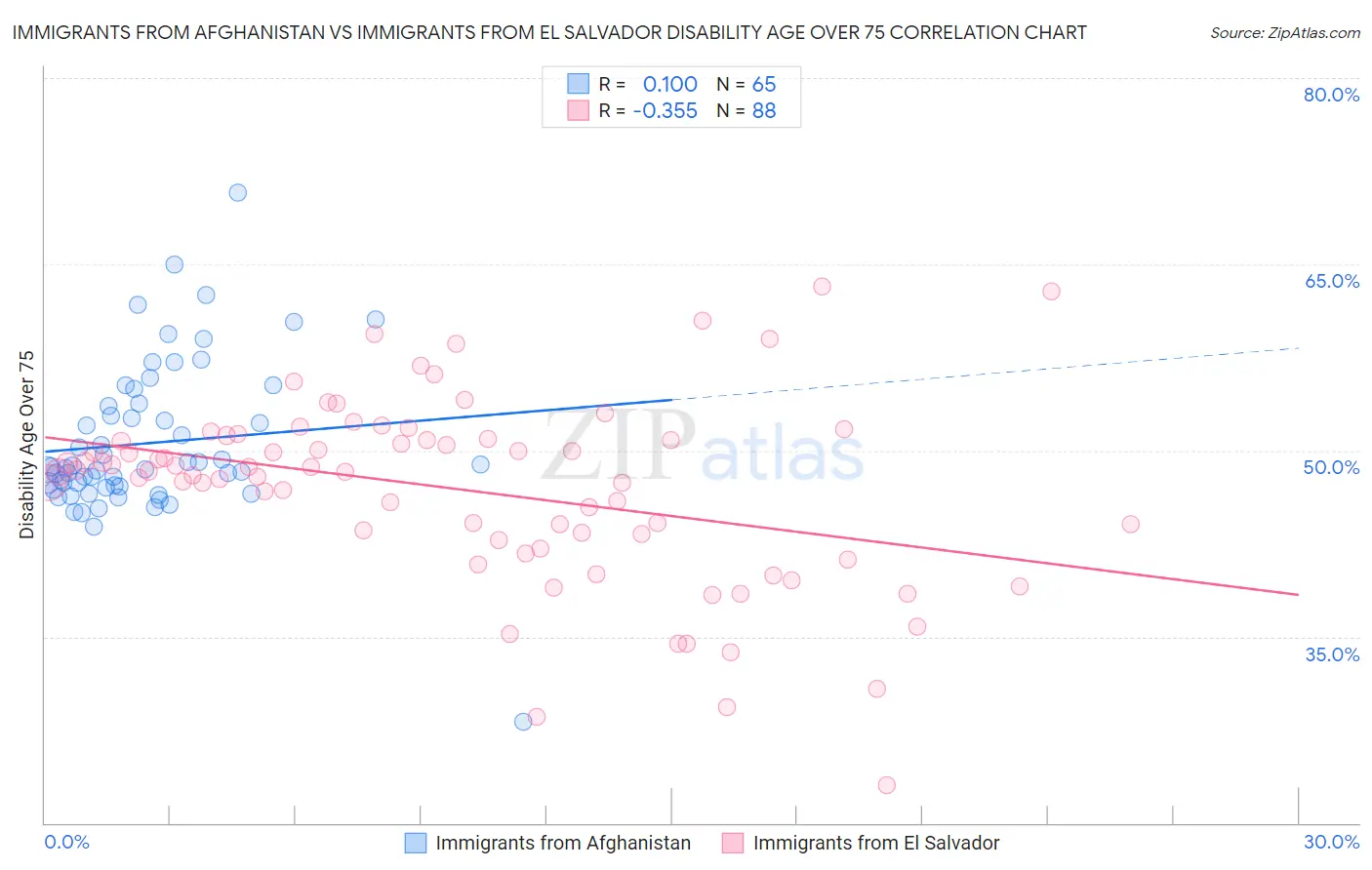 Immigrants from Afghanistan vs Immigrants from El Salvador Disability Age Over 75