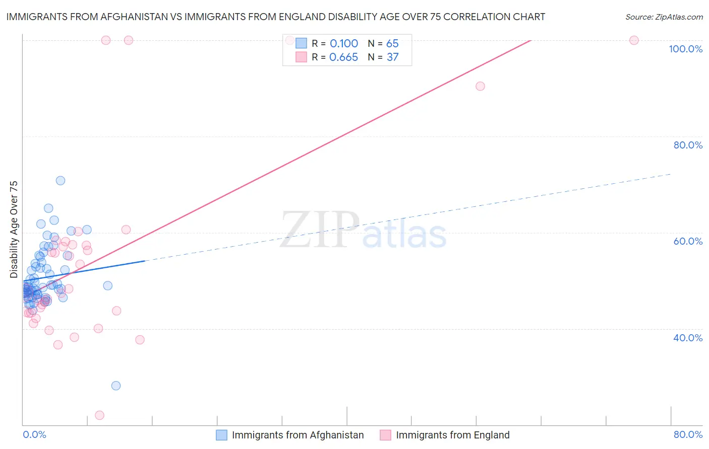 Immigrants from Afghanistan vs Immigrants from England Disability Age Over 75