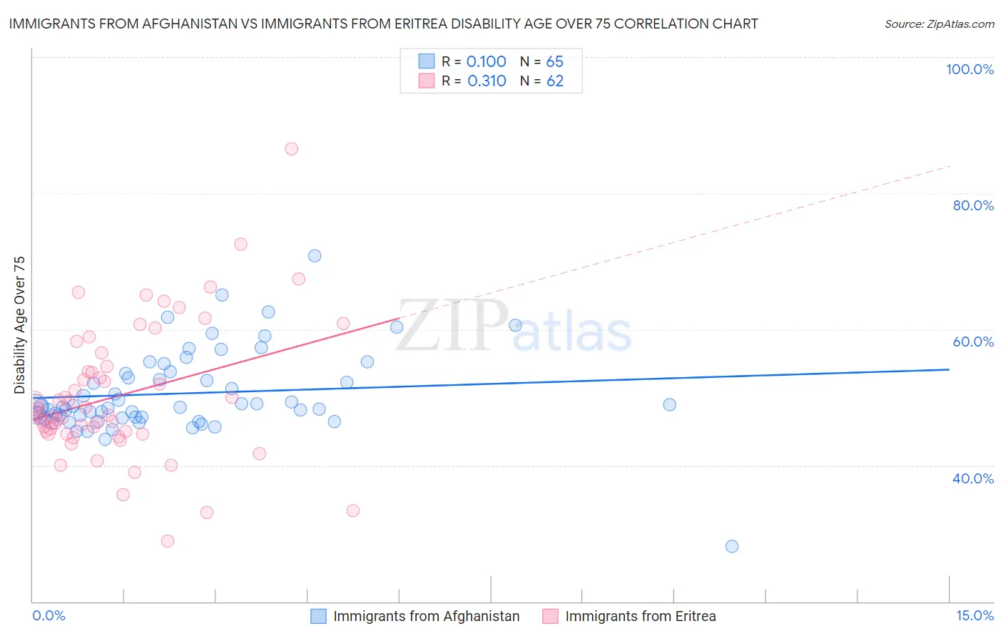 Immigrants from Afghanistan vs Immigrants from Eritrea Disability Age Over 75