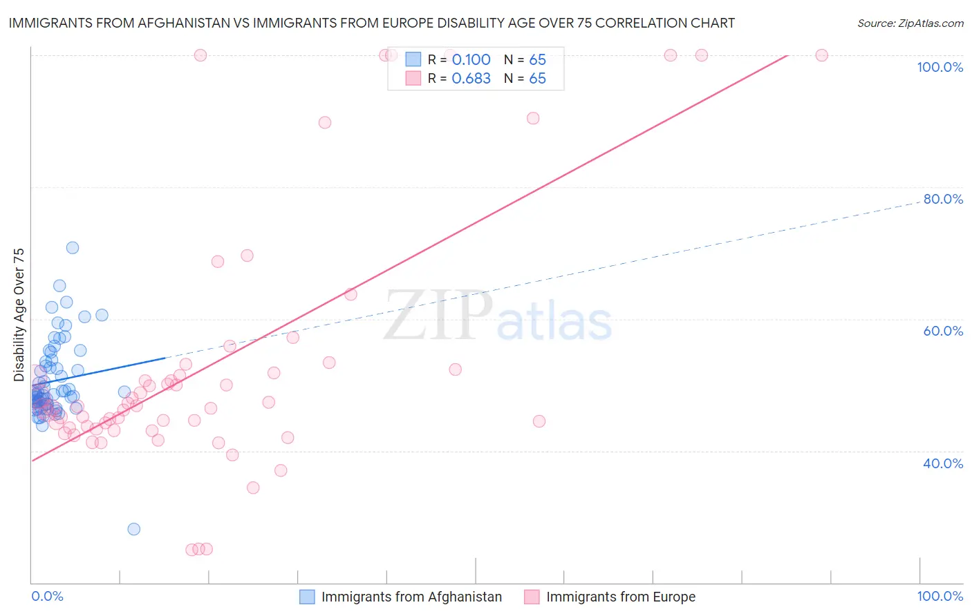 Immigrants from Afghanistan vs Immigrants from Europe Disability Age Over 75