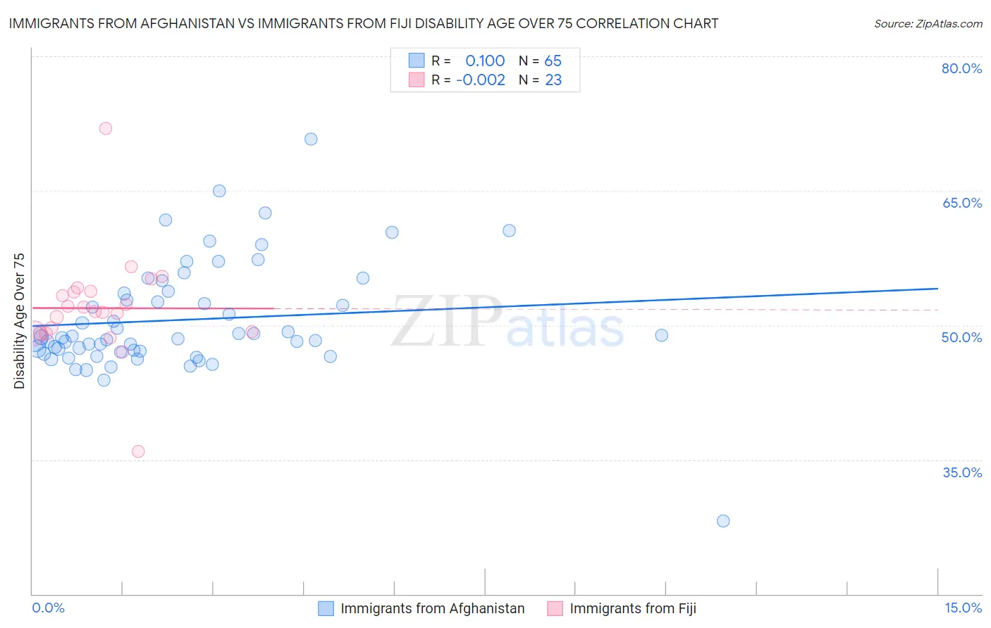 Immigrants from Afghanistan vs Immigrants from Fiji Disability Age Over 75