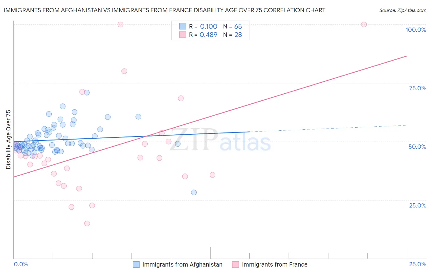 Immigrants from Afghanistan vs Immigrants from France Disability Age Over 75