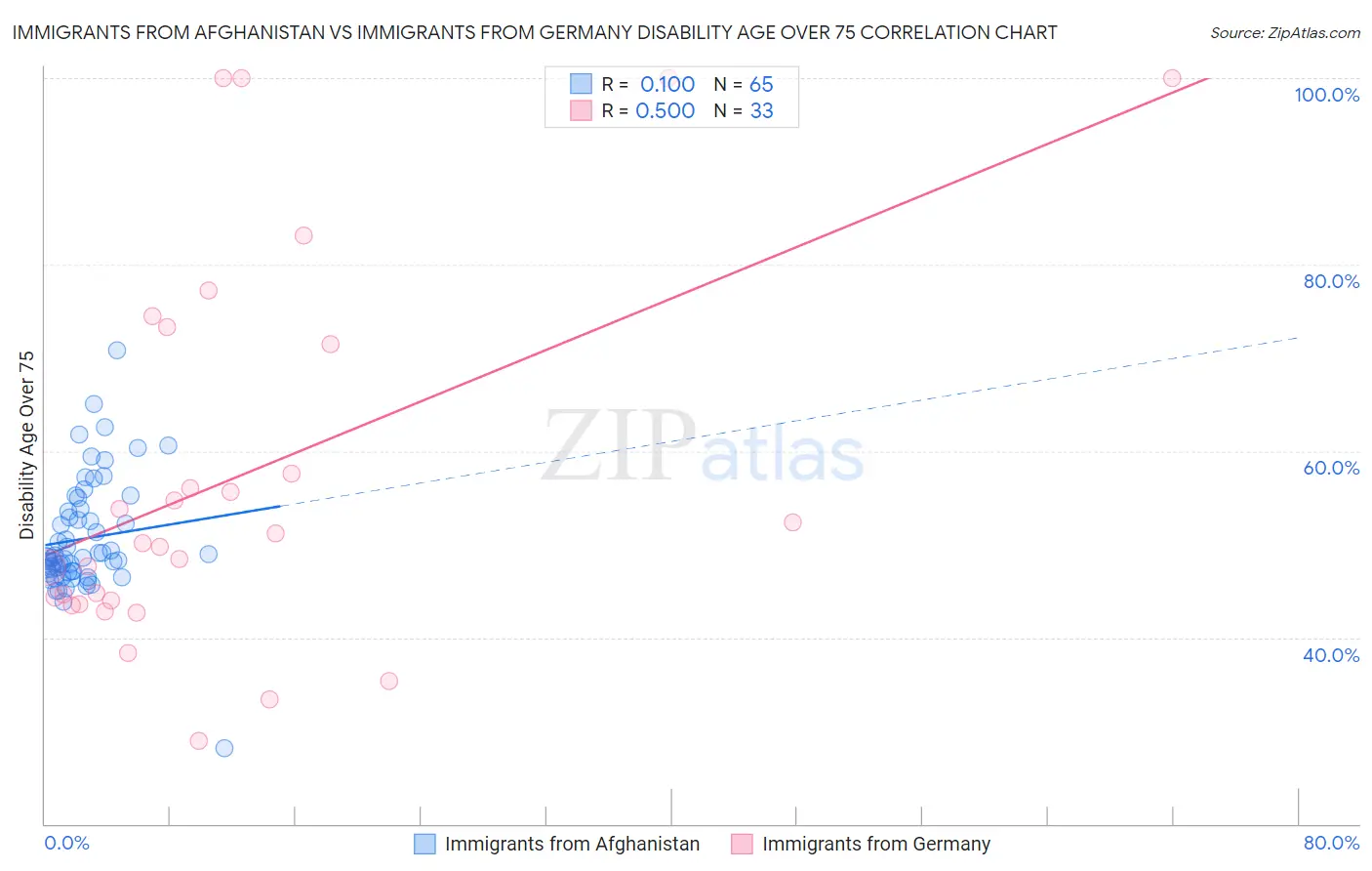 Immigrants from Afghanistan vs Immigrants from Germany Disability Age Over 75