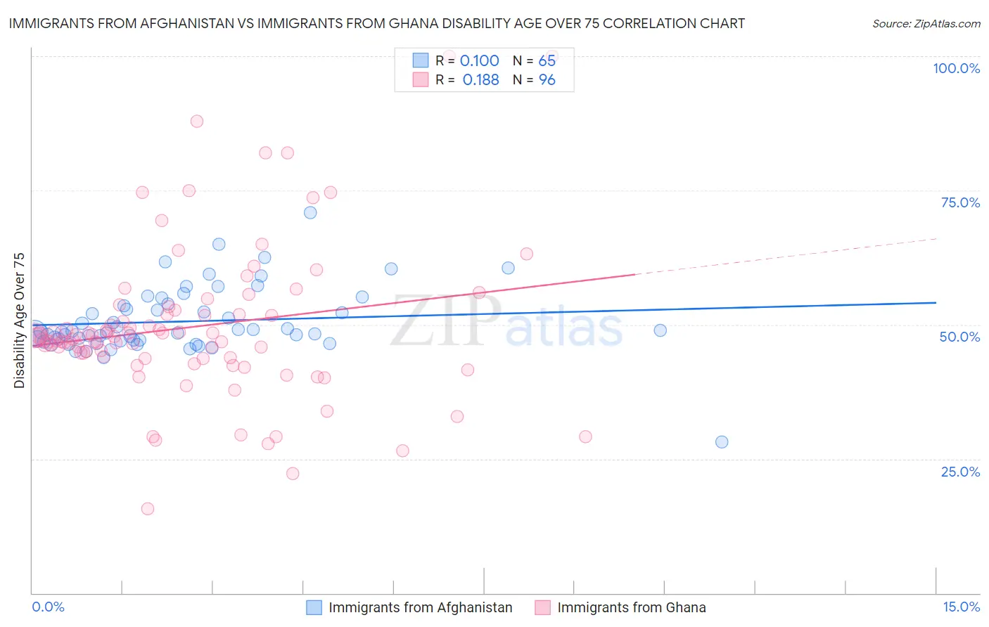 Immigrants from Afghanistan vs Immigrants from Ghana Disability Age Over 75