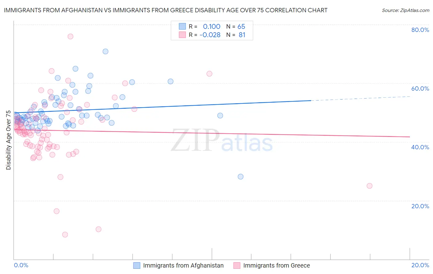 Immigrants from Afghanistan vs Immigrants from Greece Disability Age Over 75