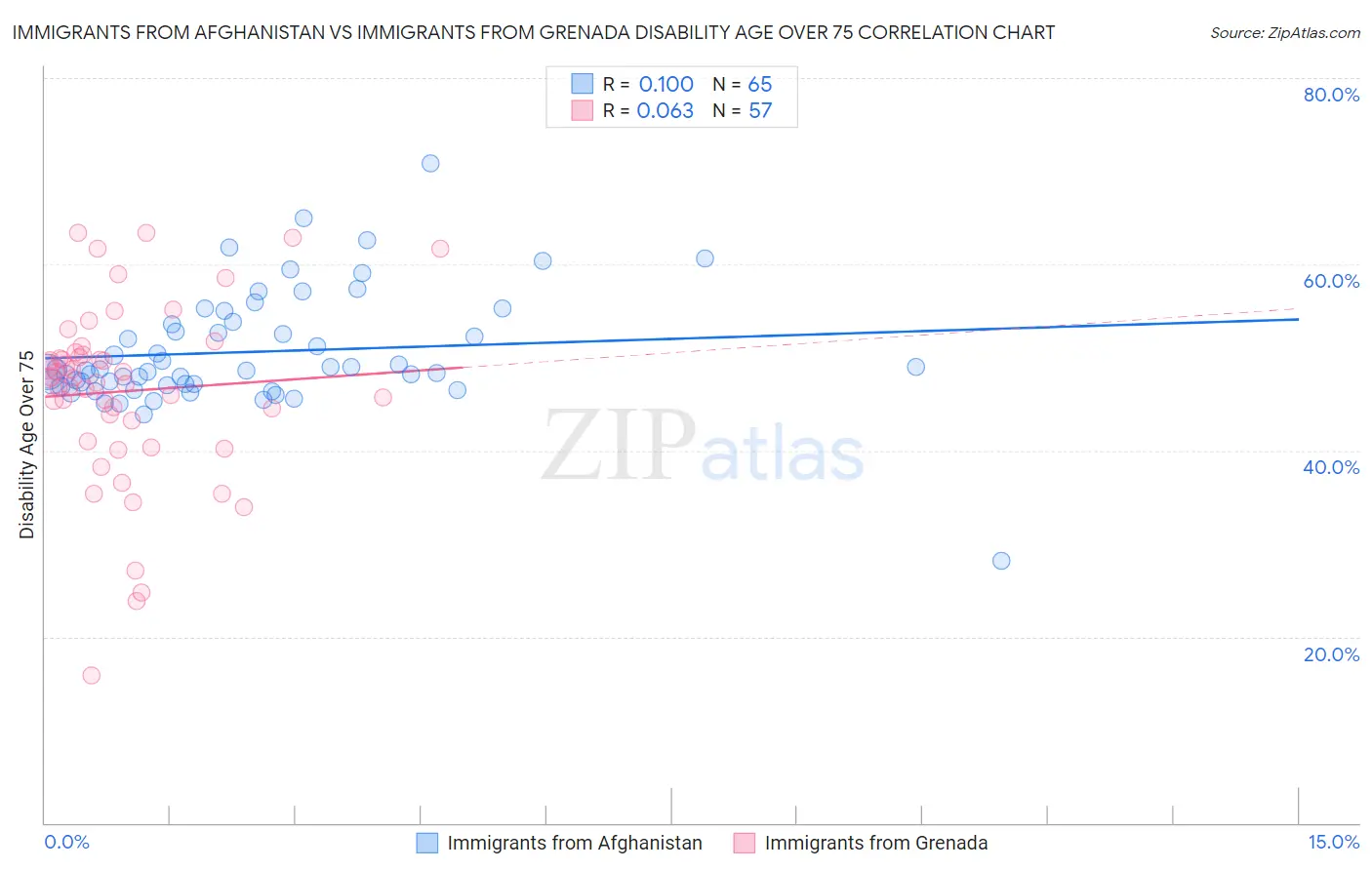 Immigrants from Afghanistan vs Immigrants from Grenada Disability Age Over 75