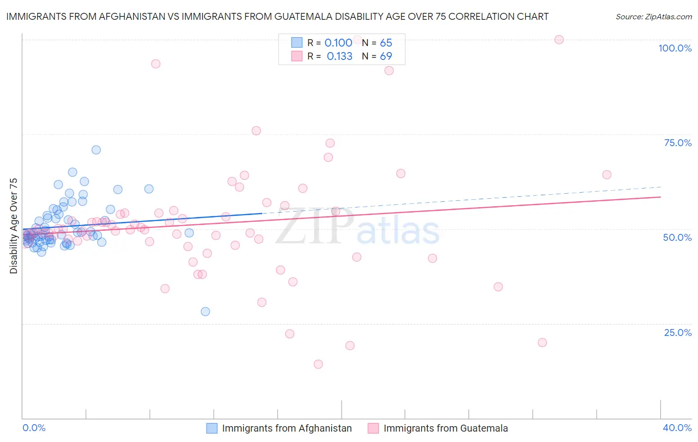 Immigrants from Afghanistan vs Immigrants from Guatemala Disability Age Over 75