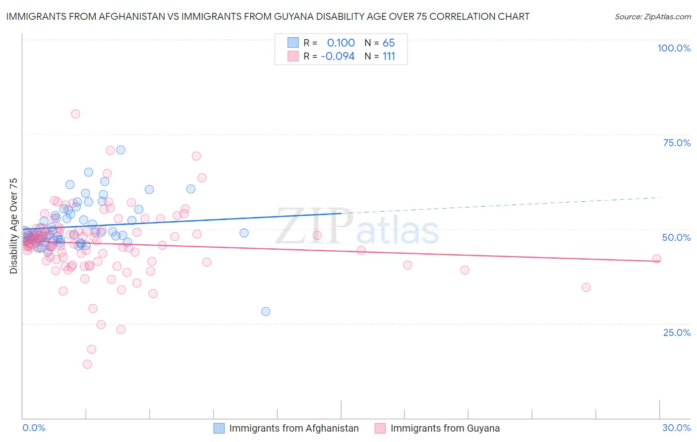 Immigrants from Afghanistan vs Immigrants from Guyana Disability Age Over 75