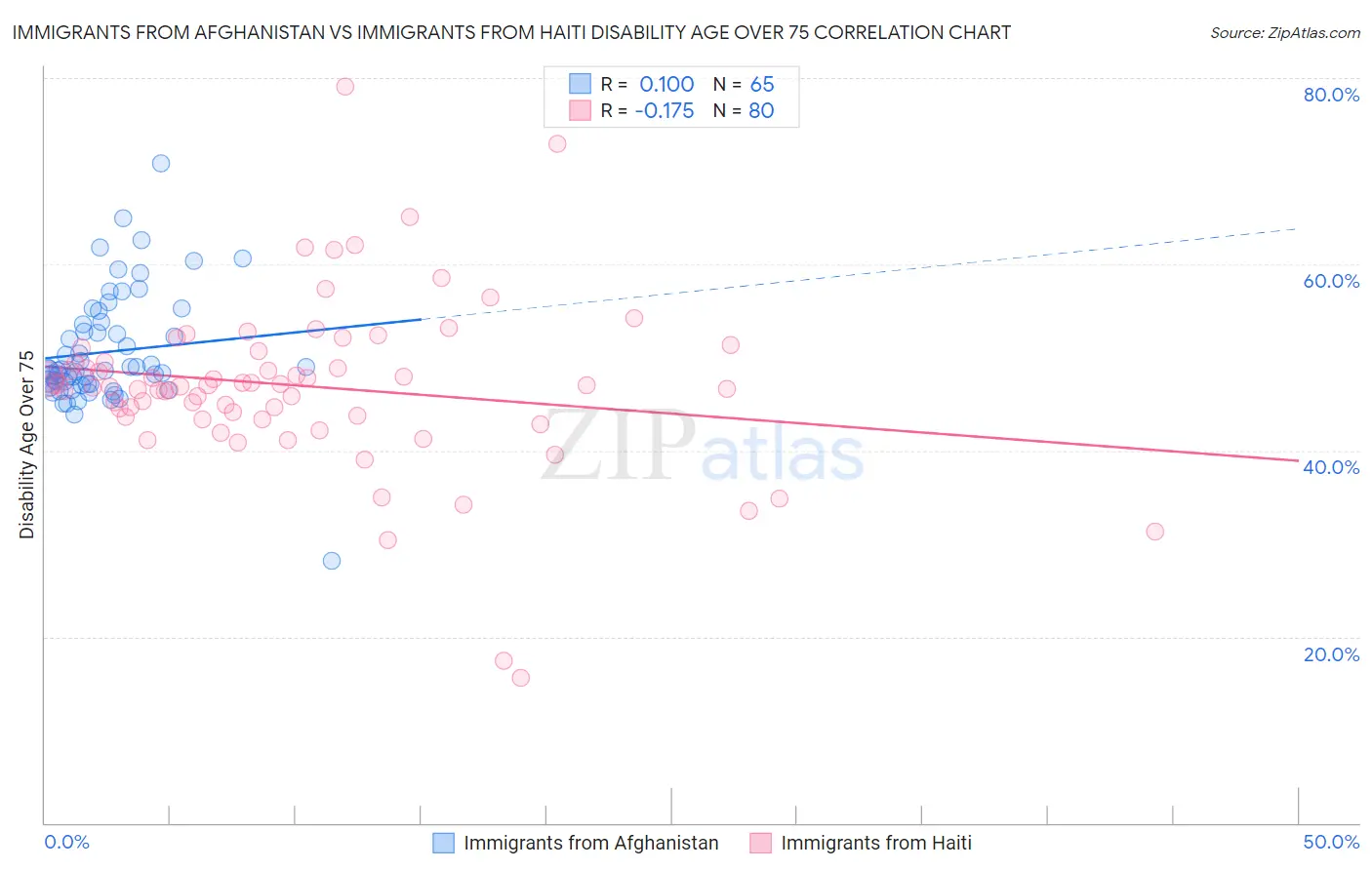 Immigrants from Afghanistan vs Immigrants from Haiti Disability Age Over 75