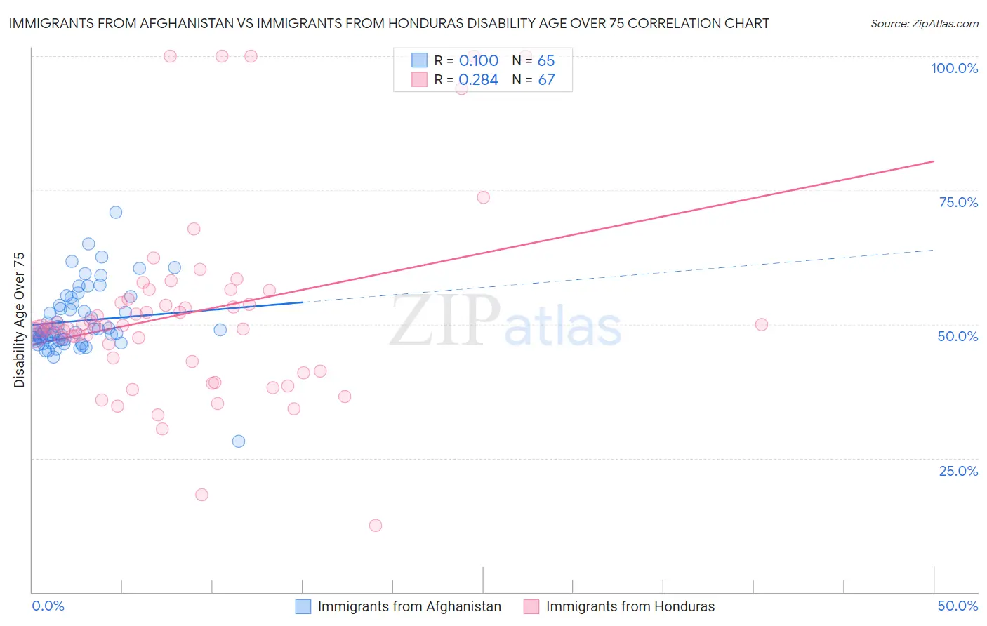 Immigrants from Afghanistan vs Immigrants from Honduras Disability Age Over 75