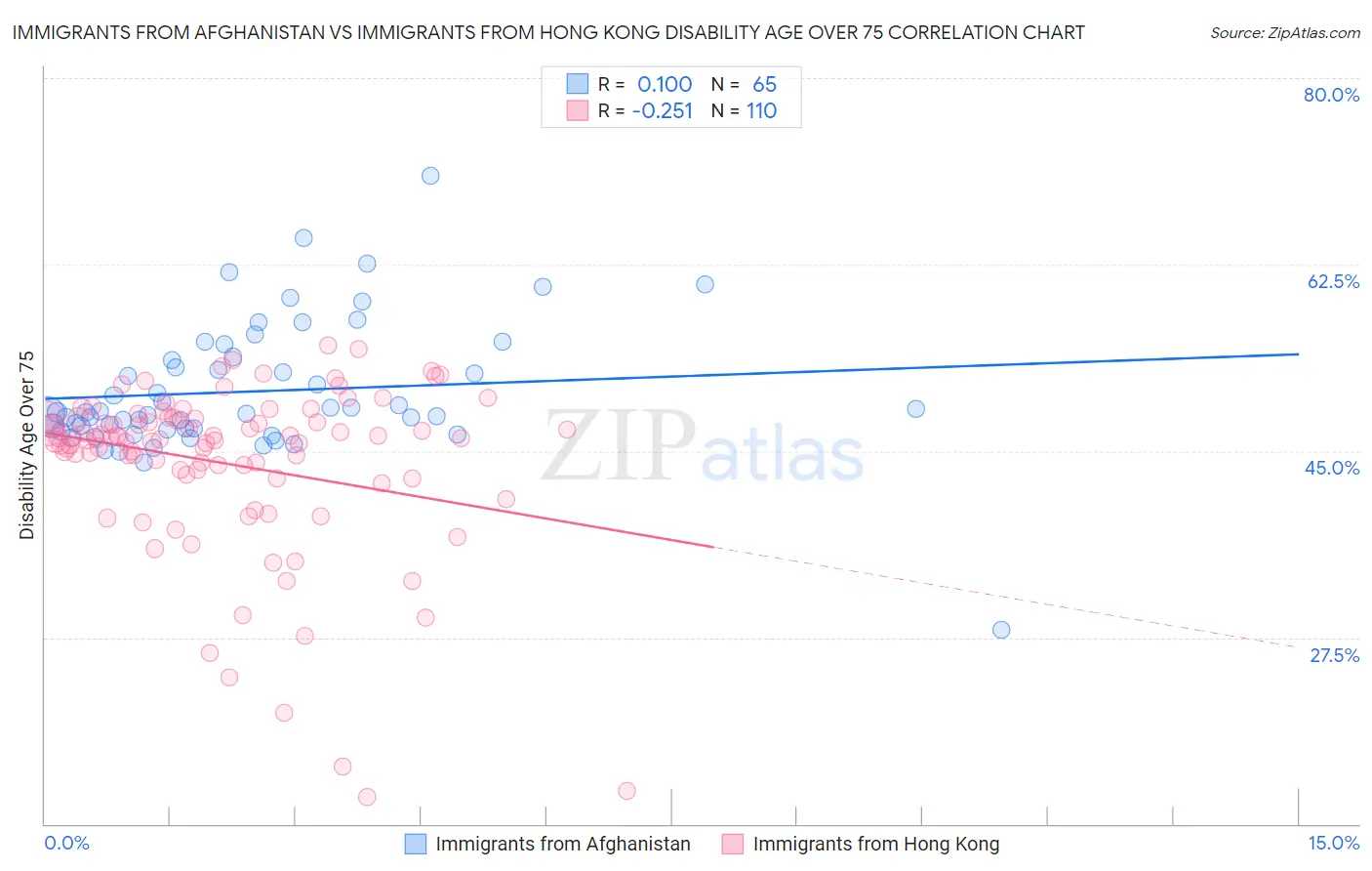 Immigrants from Afghanistan vs Immigrants from Hong Kong Disability Age Over 75