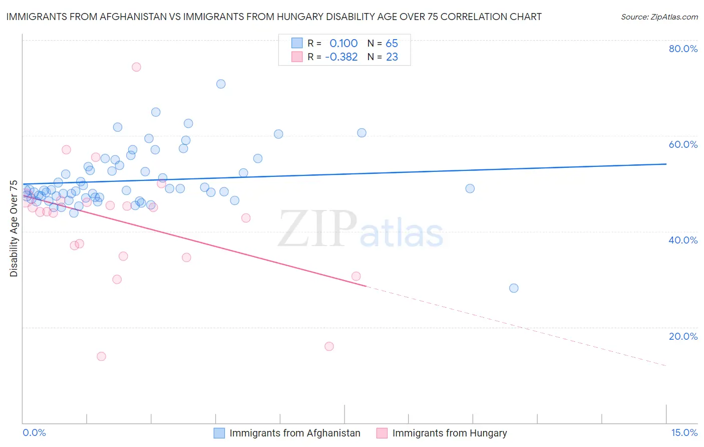 Immigrants from Afghanistan vs Immigrants from Hungary Disability Age Over 75